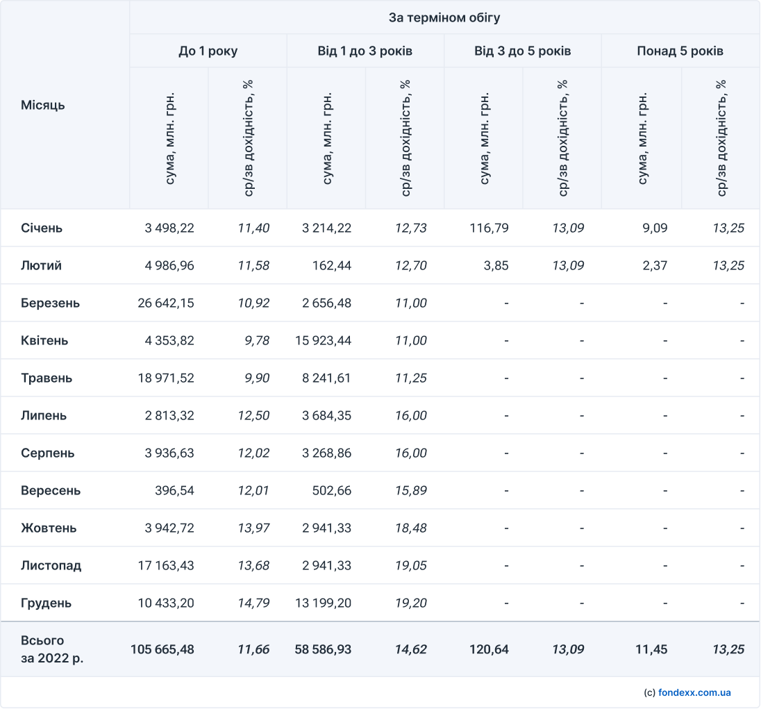 ukrainian-bonds-rate-2022