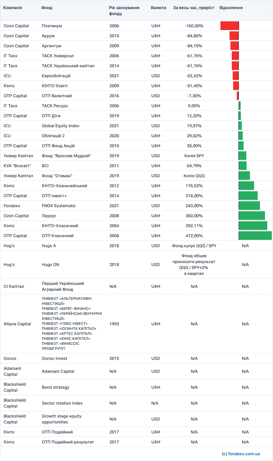 ukrainian-funds-all-time-results