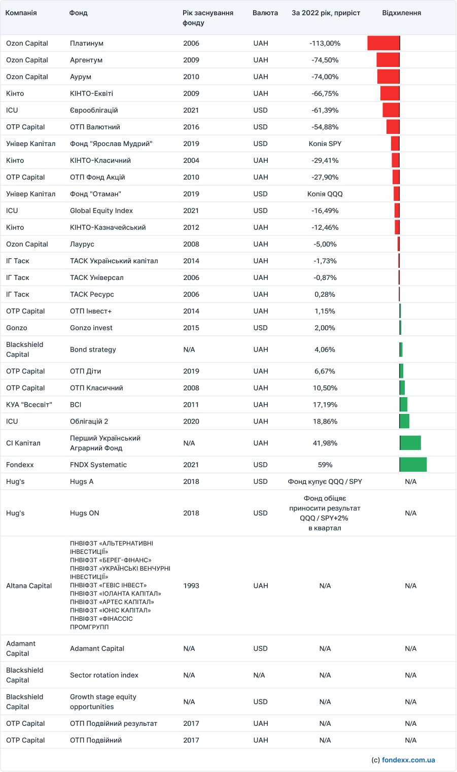 ukrainian-funds-result-2022