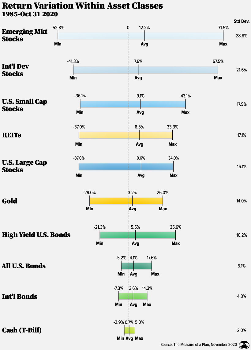 35-years-average-yield