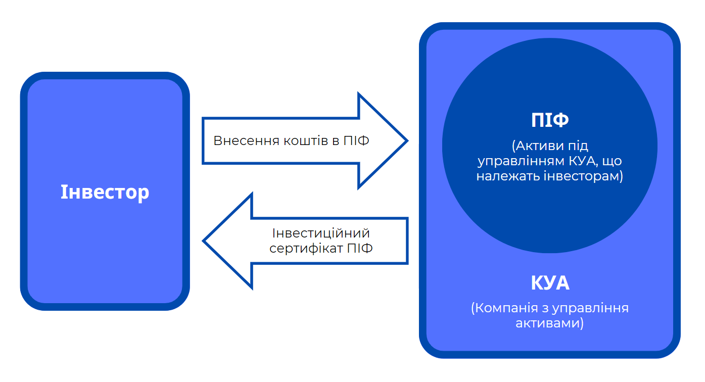 how-to-invest-in-pif